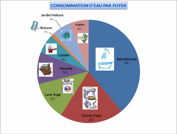 GRAPHIQUE CONSOMMATION EAU